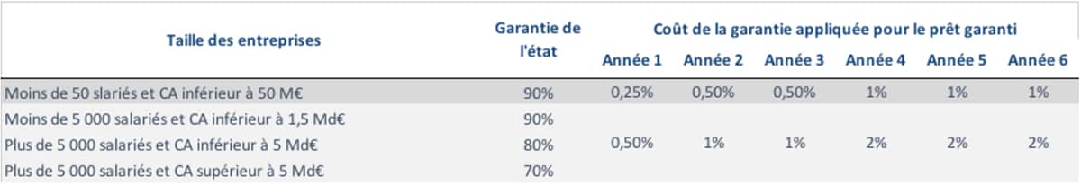 Le coût du PGE selon la taille des enterprises - Cabinet 7G Bretagne