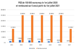 Graphique illustrant le remboursement en 6 ans d'un PGE de 150 000€