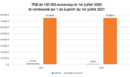 Graphique illustrant le remboursement en 1 an d'un PGE de 150 000€