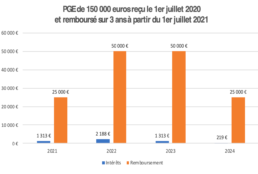 Graphique illustrant le remboursement en 3 ans d'un PGE de 150 000€